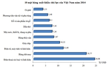 手机、纺织占出口领先地位