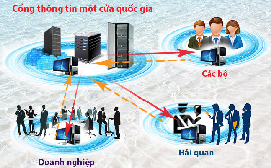 Giải quyết hơn 180.000 hồ sơ qua Cơ chế một cửa quốc gia