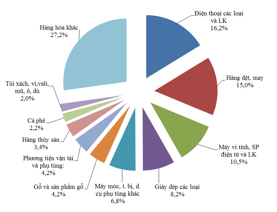 Tháng 1/2017: Việt Nam xuất siêu 1,15 tỷ USD