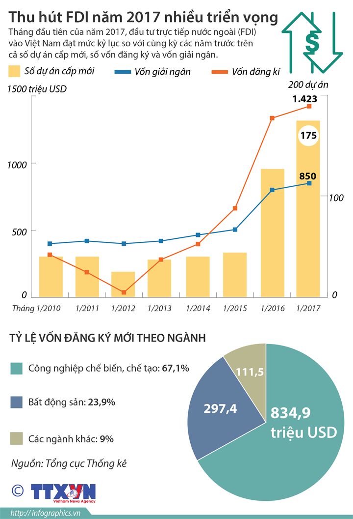 [Infographic] Thu hút FDI năm 2017 nhiều triển vọng