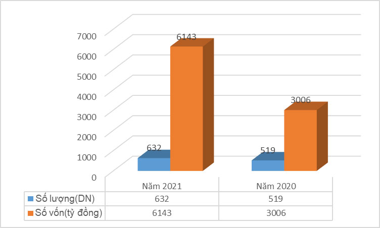 Tình hình đăng ký doanh nghiệp 5 tháng đầu năm 2021