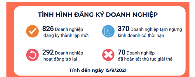 Tình hình đăng ký doanh nghiệp 9 tháng đầu năm 2021