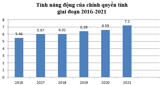 PCI 2021: Chính quyền tỉnh Vĩnh Phúc tiếp tục phát huy  tinh thần năng động