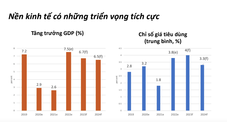 WB dự báo kinh tế Việt Nam tăng trưởng 7,5% trong năm 2022