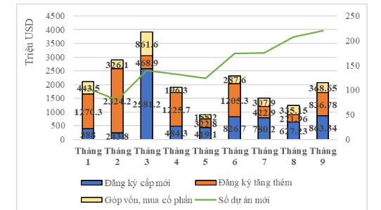 Tình hình thu hút đầu tư nước ngoài 9 tháng đầu năm 2022