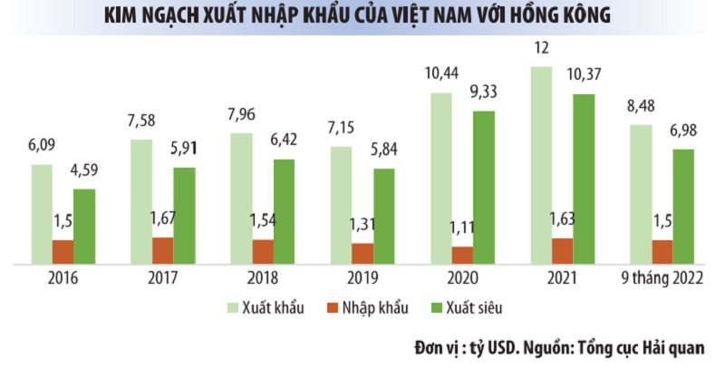 Hồng Kông – đối tác thương mại lớn của Việt Nam