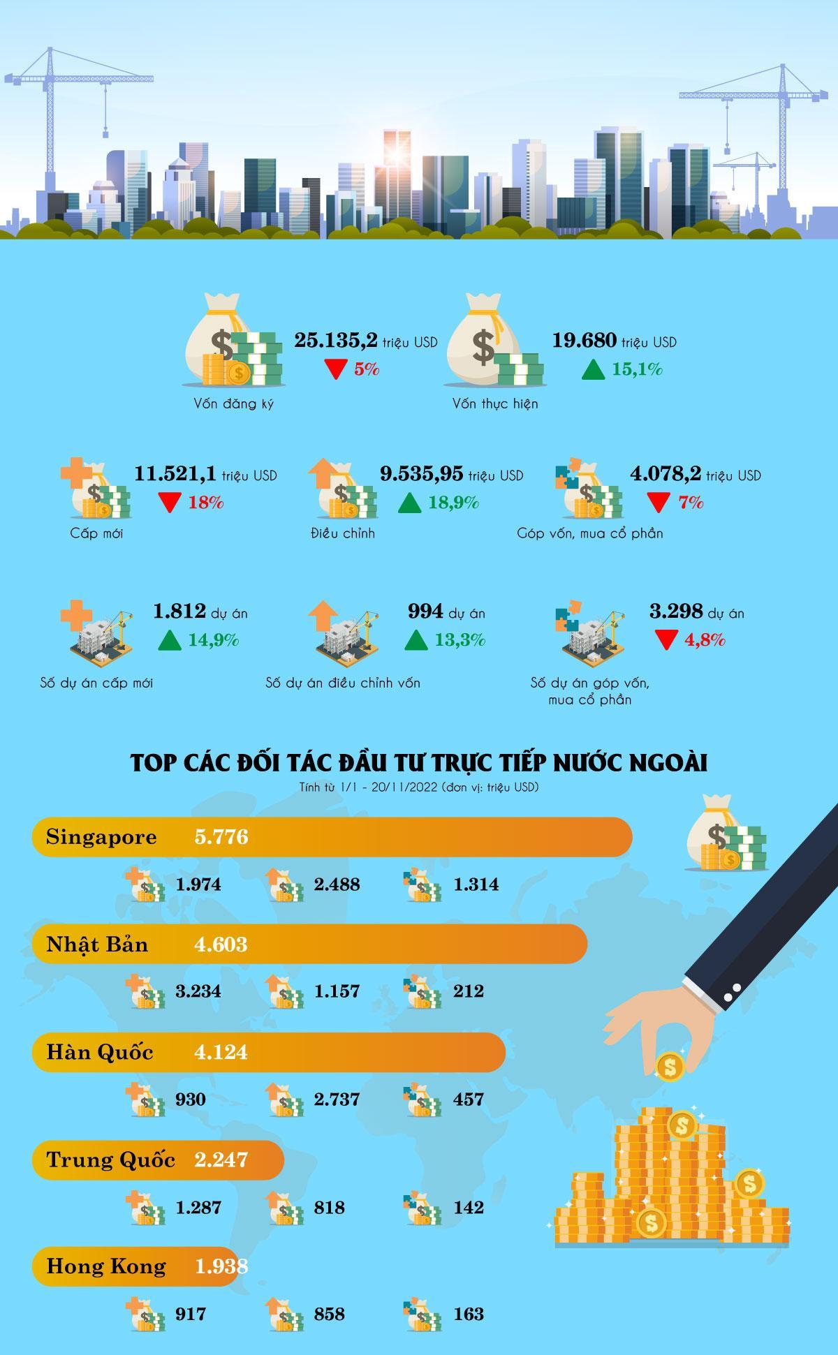 Tình hình thu hút vốn FDI 11 tháng năm 2022